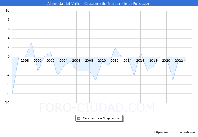 Crecimiento Vegetativo del municipio de Alameda del Valle desde 1996 hasta el 2023 