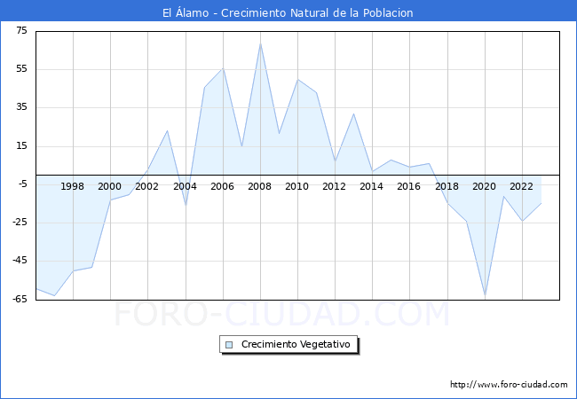 Crecimiento Vegetativo del municipio de El lamo desde 1996 hasta el 2023 
