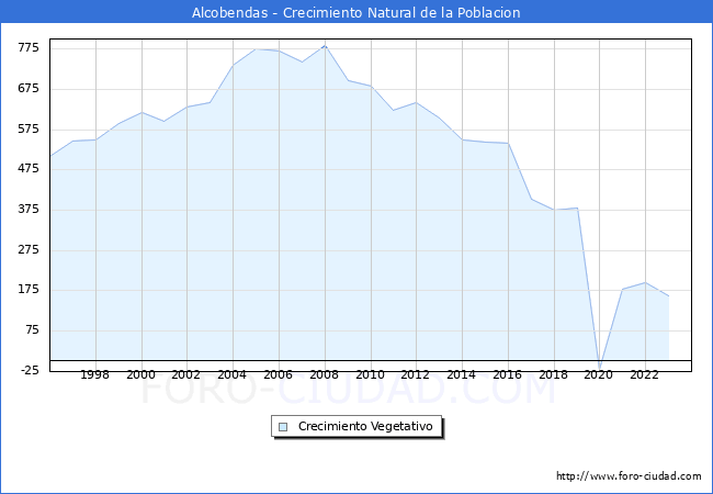 Crecimiento Vegetativo del municipio de Alcobendas desde 1996 hasta el 2023 