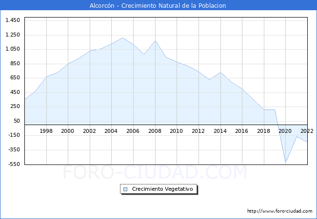 Crecimiento Vegetativo del municipio de Alcorcn desde 1996 hasta el 2022 