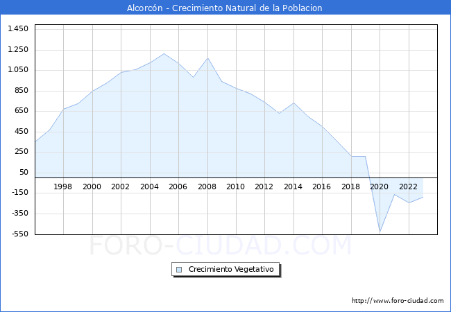 Crecimiento Vegetativo del municipio de Alcorcn desde 1996 hasta el 2023 
