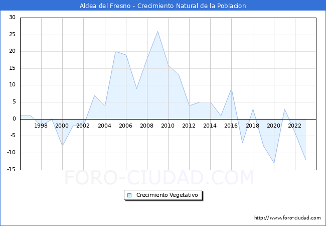 Crecimiento Vegetativo del municipio de Aldea del Fresno desde 1996 hasta el 2023 