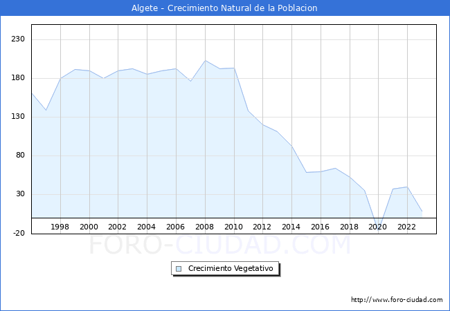 Crecimiento Vegetativo del municipio de Algete desde 1996 hasta el 2023 