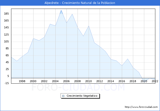 Crecimiento Vegetativo del municipio de Alpedrete desde 1996 hasta el 2022 