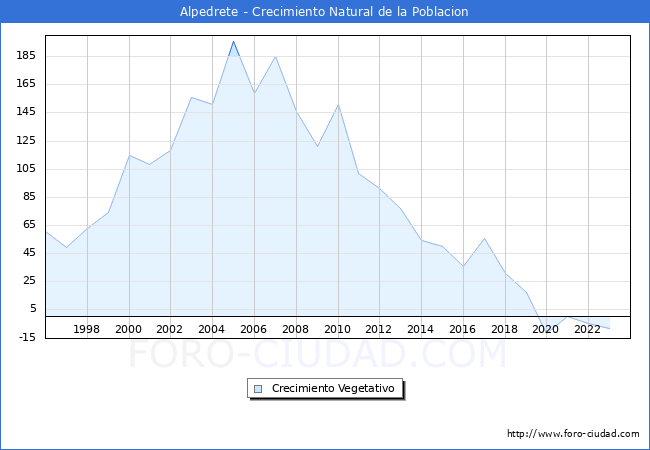 Crecimiento Vegetativo del municipio de Alpedrete desde 1996 hasta el 2023 