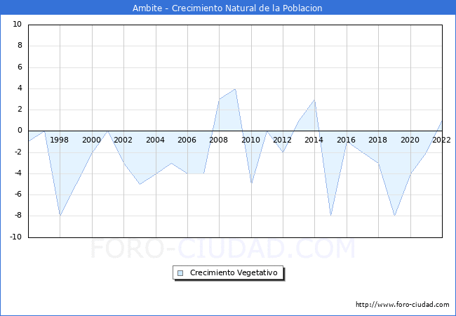 Crecimiento Vegetativo del municipio de Ambite desde 1996 hasta el 2022 