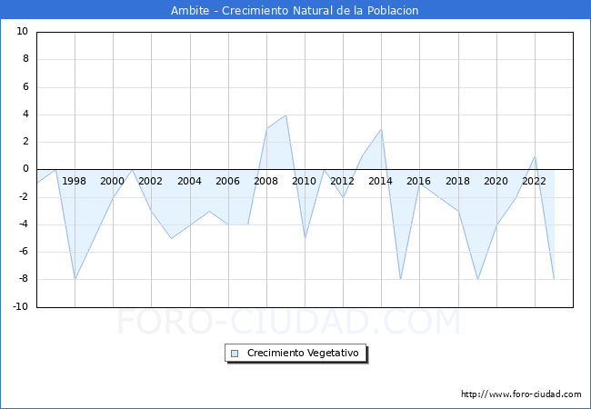 Crecimiento Vegetativo del municipio de Ambite desde 1996 hasta el 2023 