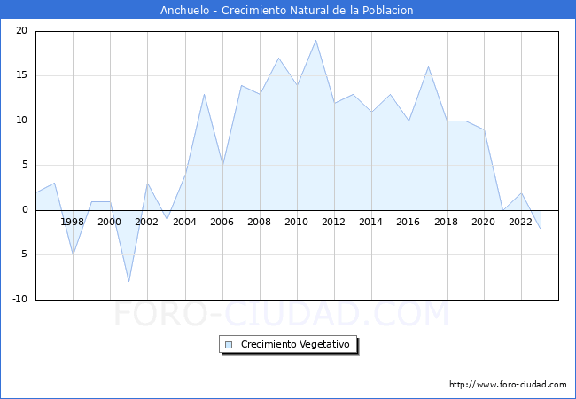 Crecimiento Vegetativo del municipio de Anchuelo desde 1996 hasta el 2023 