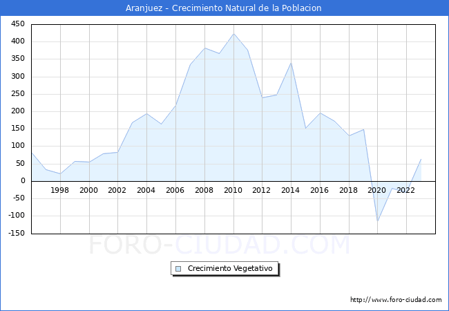 Crecimiento Vegetativo del municipio de Aranjuez desde 1996 hasta el 2023 