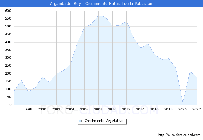 Crecimiento Vegetativo del municipio de Arganda del Rey desde 1996 hasta el 2022 