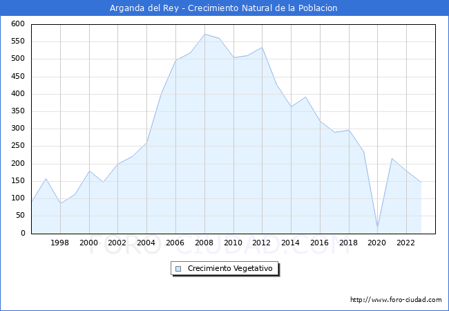Crecimiento Vegetativo del municipio de Arganda del Rey desde 1996 hasta el 2023 
