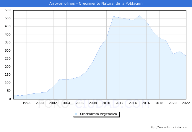 Crecimiento Vegetativo del municipio de Arroyomolinos desde 1996 hasta el 2021 