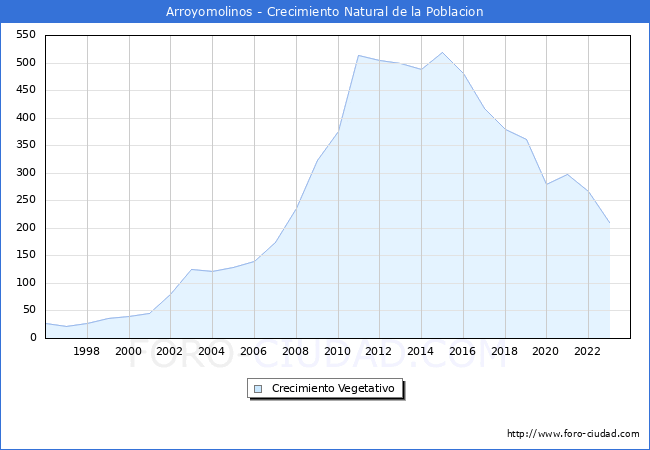 Crecimiento Vegetativo del municipio de Arroyomolinos desde 1996 hasta el 2023 