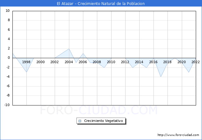 Crecimiento Vegetativo del municipio de El Atazar desde 1996 hasta el 2021 