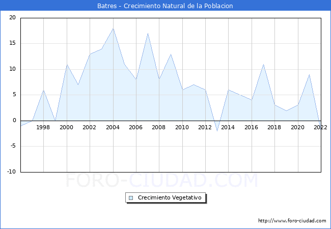 Crecimiento Vegetativo del municipio de Batres desde 1996 hasta el 2021 