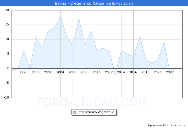 Crecimiento Vegetativo del municipio de Batres desde 1996 hasta el 2023 