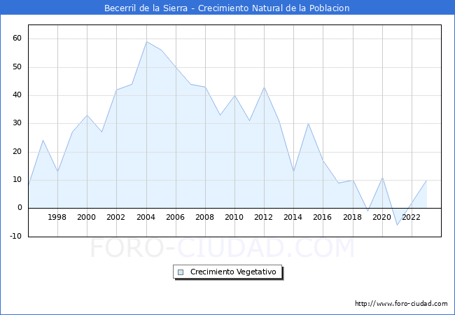 Crecimiento Vegetativo del municipio de Becerril de la Sierra desde 1996 hasta el 2023 