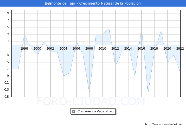 Crecimiento Vegetativo del municipio de Belmonte de Tajo desde 1996 hasta el 2022 