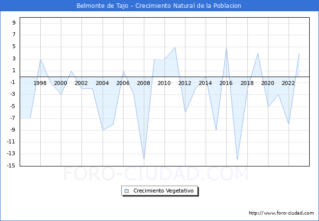 Crecimiento Vegetativo del municipio de Belmonte de Tajo desde 1996 hasta el 2023 