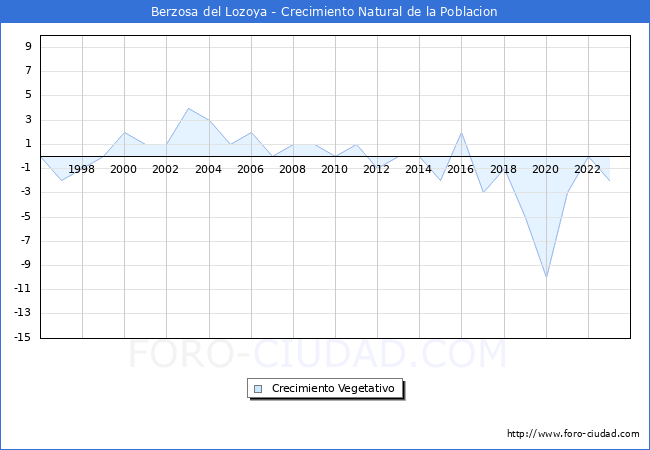 Crecimiento Vegetativo del municipio de Berzosa del Lozoya desde 1996 hasta el 2023 