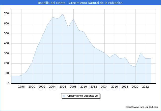 Crecimiento Vegetativo del municipio de Boadilla del Monte desde 1996 hasta el 2023 
