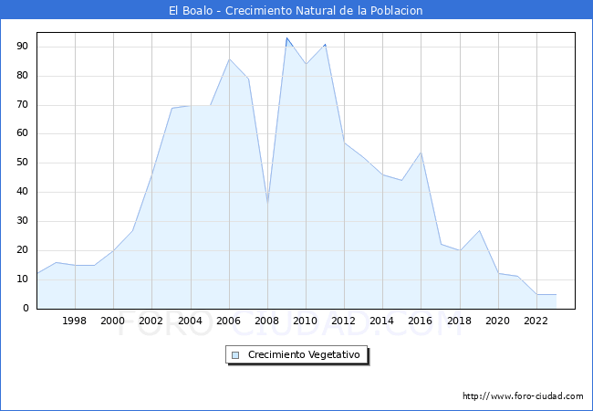 Crecimiento Vegetativo del municipio de El Boalo desde 1996 hasta el 2023 