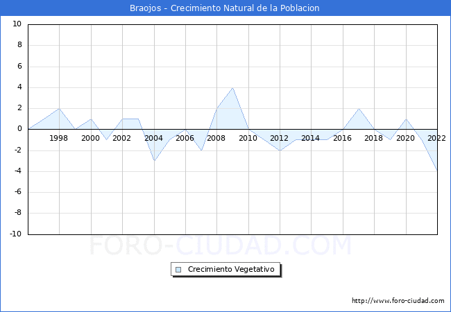 Crecimiento Vegetativo del municipio de Braojos desde 1996 hasta el 2021 