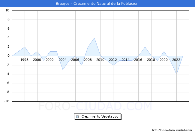Crecimiento Vegetativo del municipio de Braojos desde 1996 hasta el 2023 