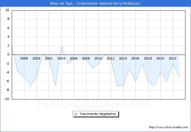Crecimiento Vegetativo del municipio de Brea de Tajo desde 1996 hasta el 2023 