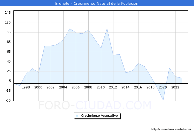 Crecimiento Vegetativo del municipio de Brunete desde 1996 hasta el 2023 