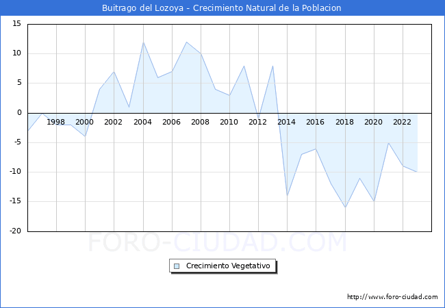 Crecimiento Vegetativo del municipio de Buitrago del Lozoya desde 1996 hasta el 2023 