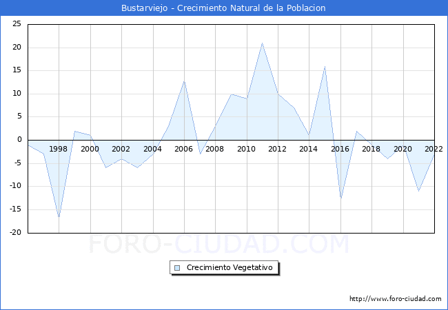 Crecimiento Vegetativo del municipio de Bustarviejo desde 1996 hasta el 2022 
