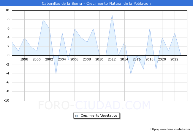 Crecimiento Vegetativo del municipio de Cabanillas de la Sierra desde 1996 hasta el 2023 