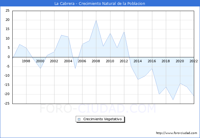 Crecimiento Vegetativo del municipio de La Cabrera desde 1996 hasta el 2022 