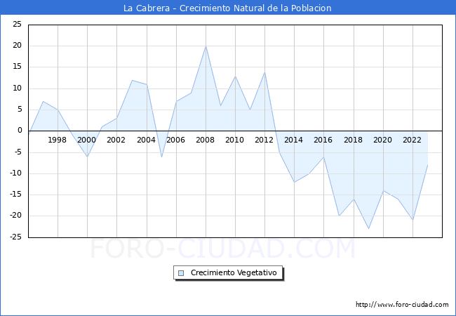 Crecimiento Vegetativo del municipio de La Cabrera desde 1996 hasta el 2023 