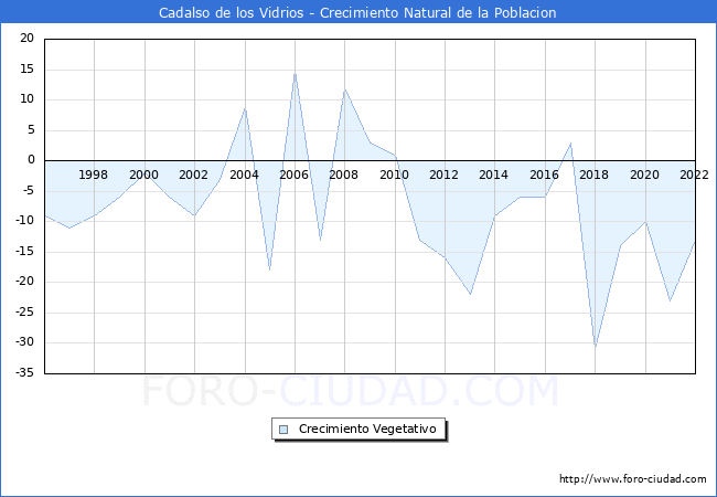 Crecimiento Vegetativo del municipio de Cadalso de los Vidrios desde 1996 hasta el 2022 