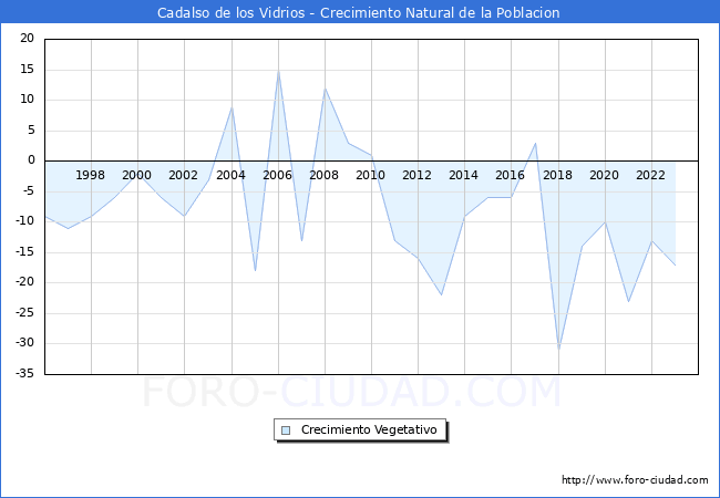 Crecimiento Vegetativo del municipio de Cadalso de los Vidrios desde 1996 hasta el 2023 