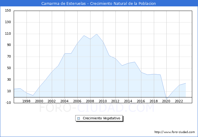 Crecimiento Vegetativo del municipio de Camarma de Esteruelas desde 1996 hasta el 2023 