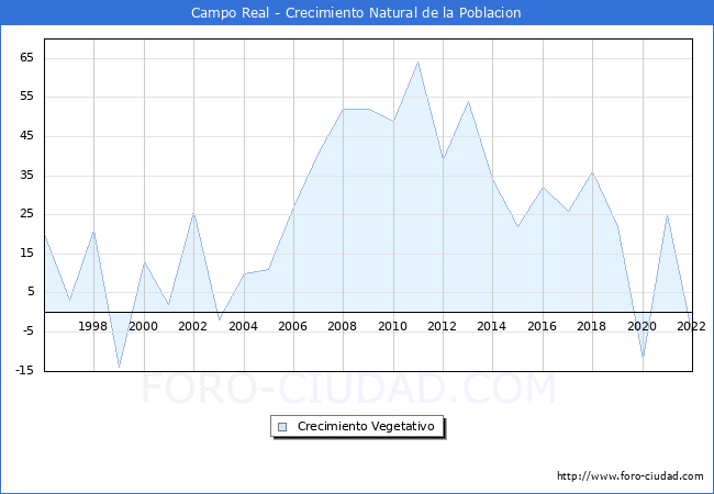 Crecimiento Vegetativo del municipio de Campo Real desde 1996 hasta el 2021 