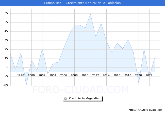 Crecimiento Vegetativo del municipio de Campo Real desde 1996 hasta el 2023 