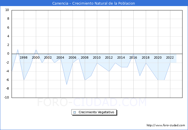 Crecimiento Vegetativo del municipio de Canencia desde 1996 hasta el 2023 