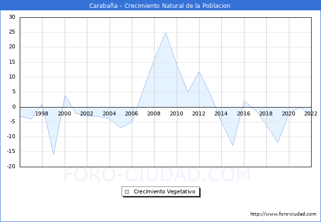 Crecimiento Vegetativo del municipio de Carabaa desde 1996 hasta el 2022 