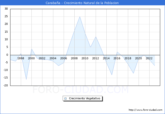 Crecimiento Vegetativo del municipio de Carabaa desde 1996 hasta el 2023 