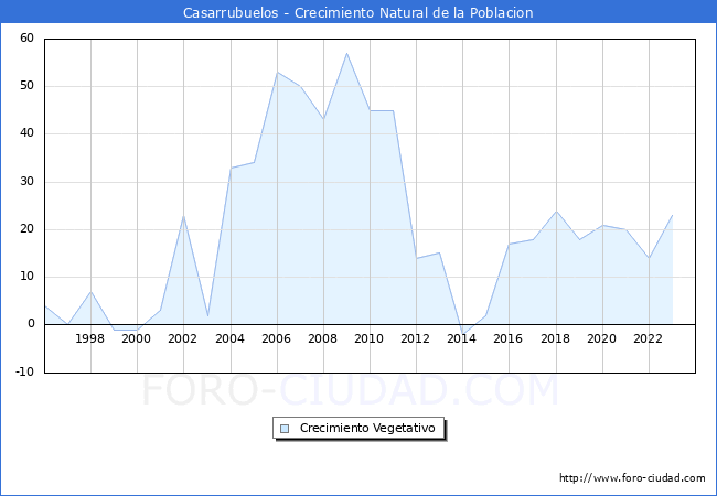 Crecimiento Vegetativo del municipio de Casarrubuelos desde 1996 hasta el 2023 