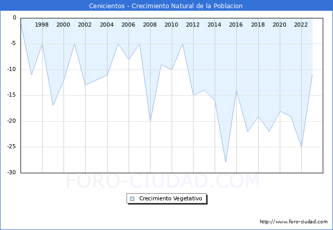 Crecimiento Vegetativo del municipio de Cenicientos desde 1996 hasta el 2023 