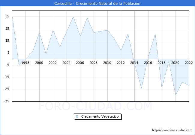 Crecimiento Vegetativo del municipio de Cercedilla desde 1996 hasta el 2022 
