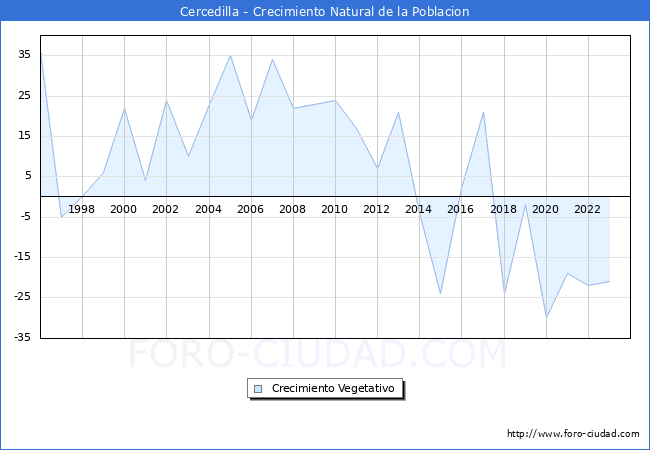 Crecimiento Vegetativo del municipio de Cercedilla desde 1996 hasta el 2023 