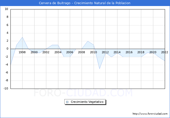 Crecimiento Vegetativo del municipio de Cervera de Buitrago desde 1996 hasta el 2022 