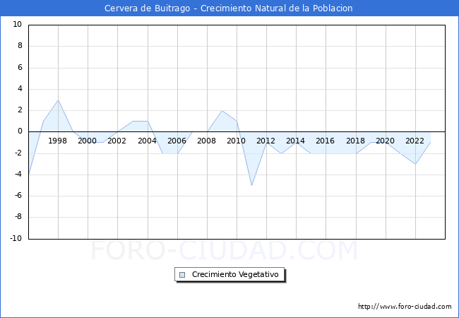 Crecimiento Vegetativo del municipio de Cervera de Buitrago desde 1996 hasta el 2023 