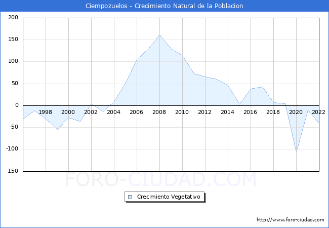 Crecimiento Vegetativo del municipio de Ciempozuelos desde 1996 hasta el 2022 